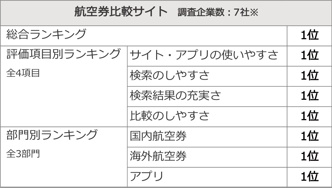 2024年 オリコン顧客満足度®ランキング 「航空券比較サイト」「ホテル比較サイト」において  総合・評価項目別・部門別全てで第１位を獲得｜プレスリリース・メディア掲載・受賞履歴【トラベルコ】