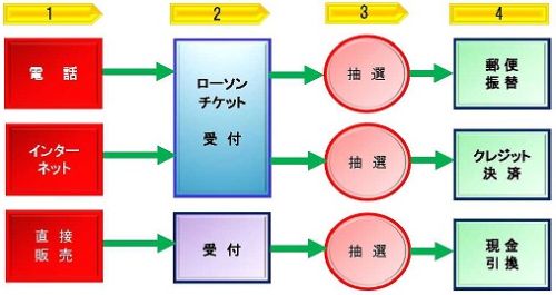 大曲の花火 受付