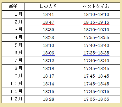 バリ島夕日のベストタイム早見表
