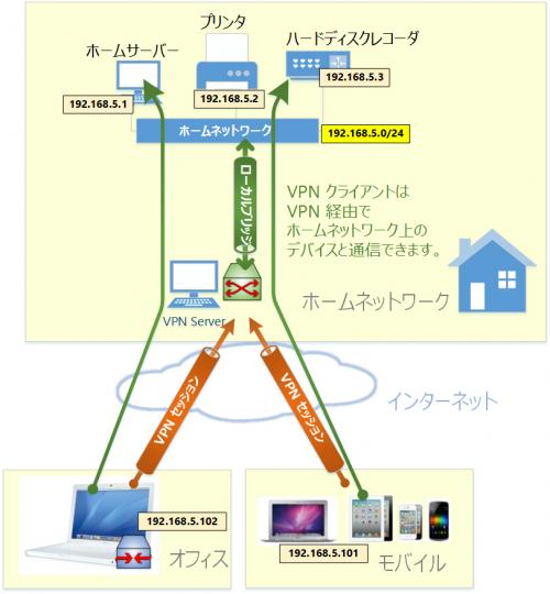 Softether VPN サーバー概要