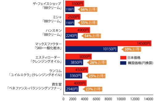 化粧品はお得？