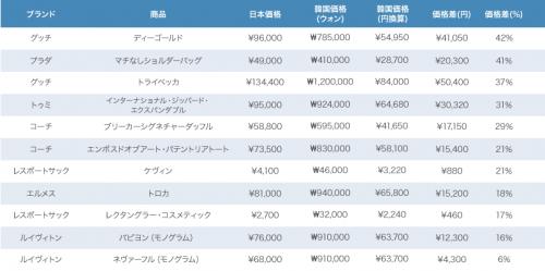 ブランドバック＆ポーチ