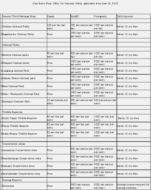 ネパール国立公園入園料金一覧