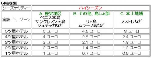 ベニス 新「滞在税」