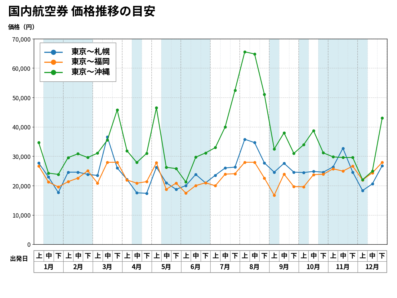 航空 券 値段 下がる タイミング