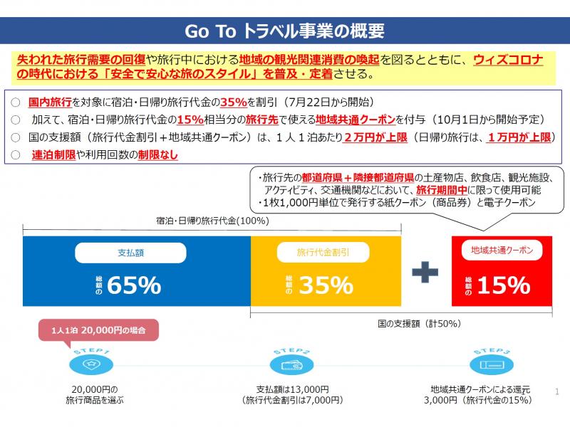 Go To トラベルキャンペーン最新情報 随時更新 東京も対象に クーポン配付も開始 加盟店は トラベルコ