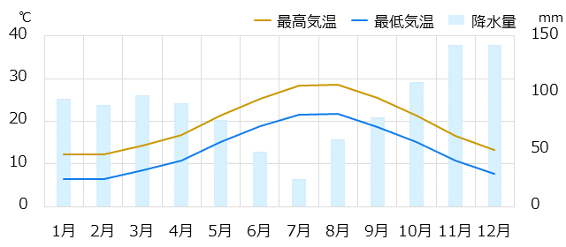 ドブロブニク情報 時差 物価 気候など情報満載の旅行ガイド トラベルコ