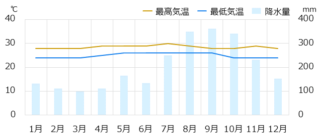 グアム情報 時差 物価 気候など情報満載の旅行ガイド トラベルコ