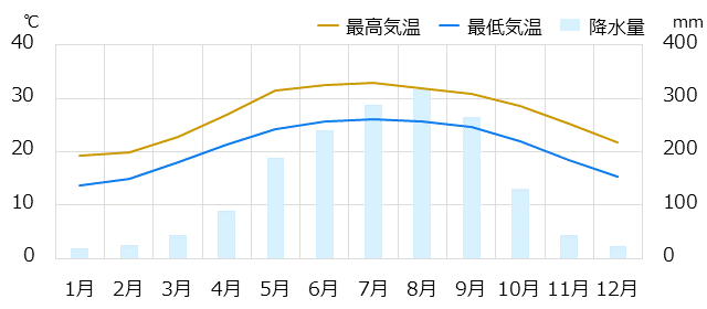 ハノイ情報 時差 物価 気候など情報満載の旅行ガイド トラベルコ