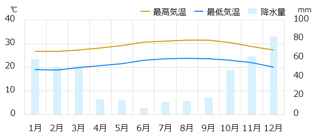 ホノルル情報 時差 物価 気候など情報満載の旅行ガイド トラベルコ