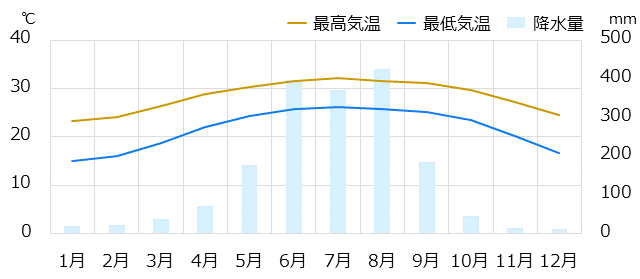 高雄情報 時差 物価 気候など情報満載の旅行ガイド トラベルコ