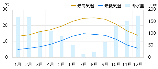 ポルト情報 時差 物価 気候など情報満載の旅行ガイド トラベルコ