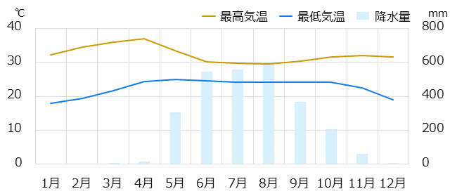 ヤンゴン情報 時差 物価 気候など情報満載の旅行ガイド トラベルコ