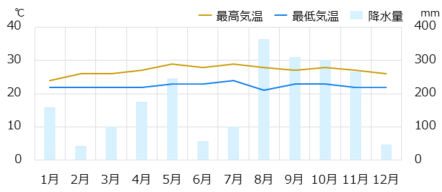 サイパン情報 時差 物価 気候など情報満載の旅行ガイド トラベルコ