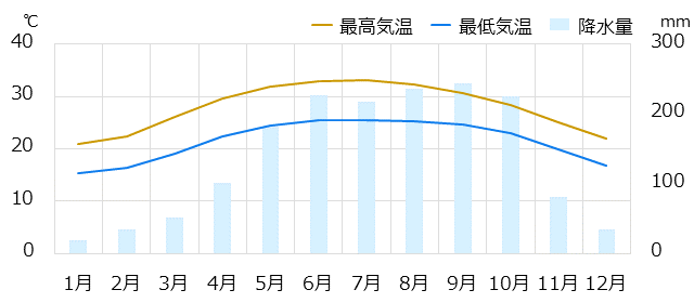 三亜情報 時差 物価 気候など情報満載の旅行ガイド トラベルコ