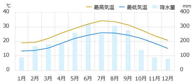 台北情報 時差 物価 気候など情報満載の旅行ガイド トラベルコ