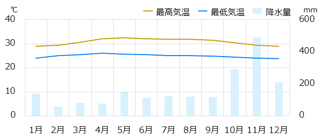 サムイ島情報 時差 物価 気候など情報満載の旅行ガイド トラベルコ